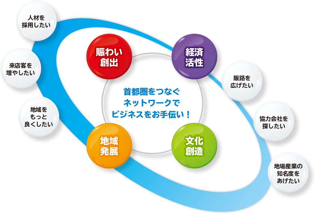 首都圏をつなぐネットワークでビジネスをお手伝い！